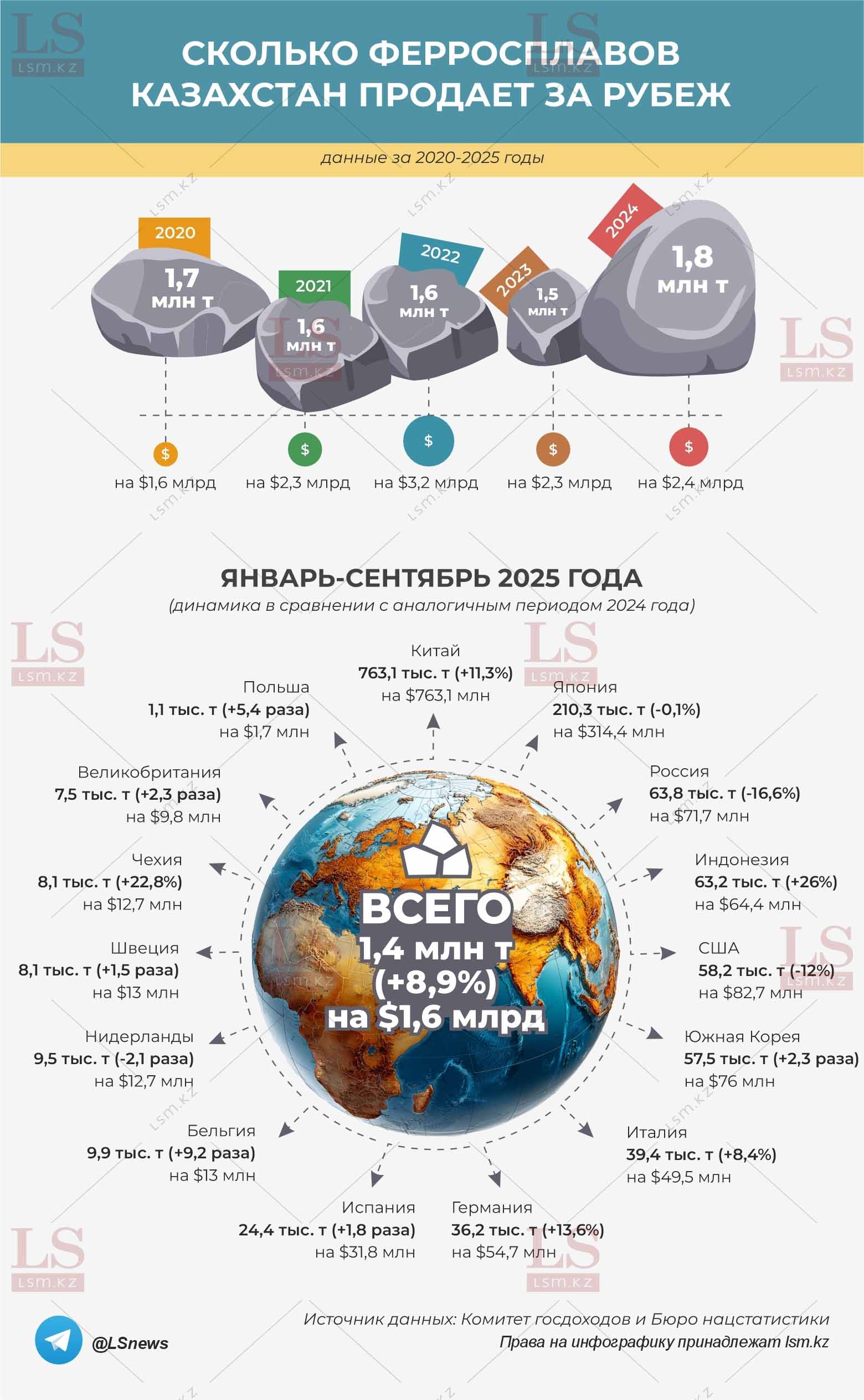 Источник данных: БНС, КГД