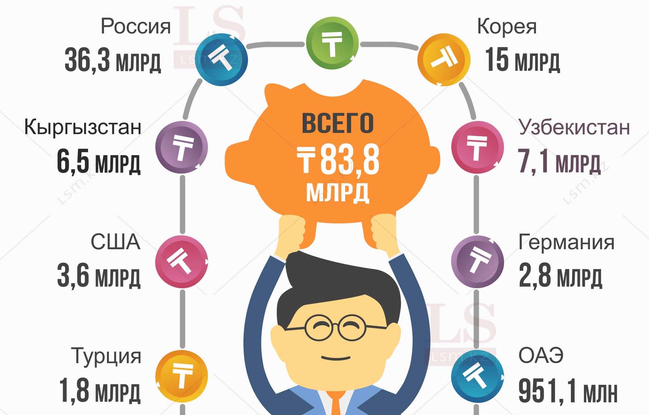 Казахстане переводят время. Казахстан инфографика. Казахстан перевод. Инфографика денежные переводы.