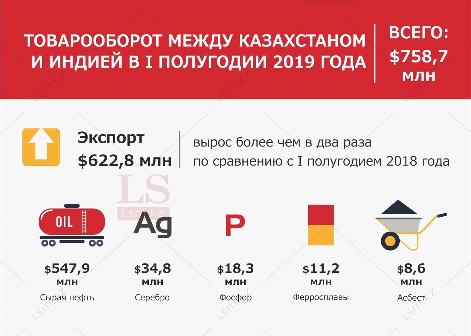 Казахстан продает Индии нефть, а покупает чай и сотовые телефоны.  Инфографика | LS