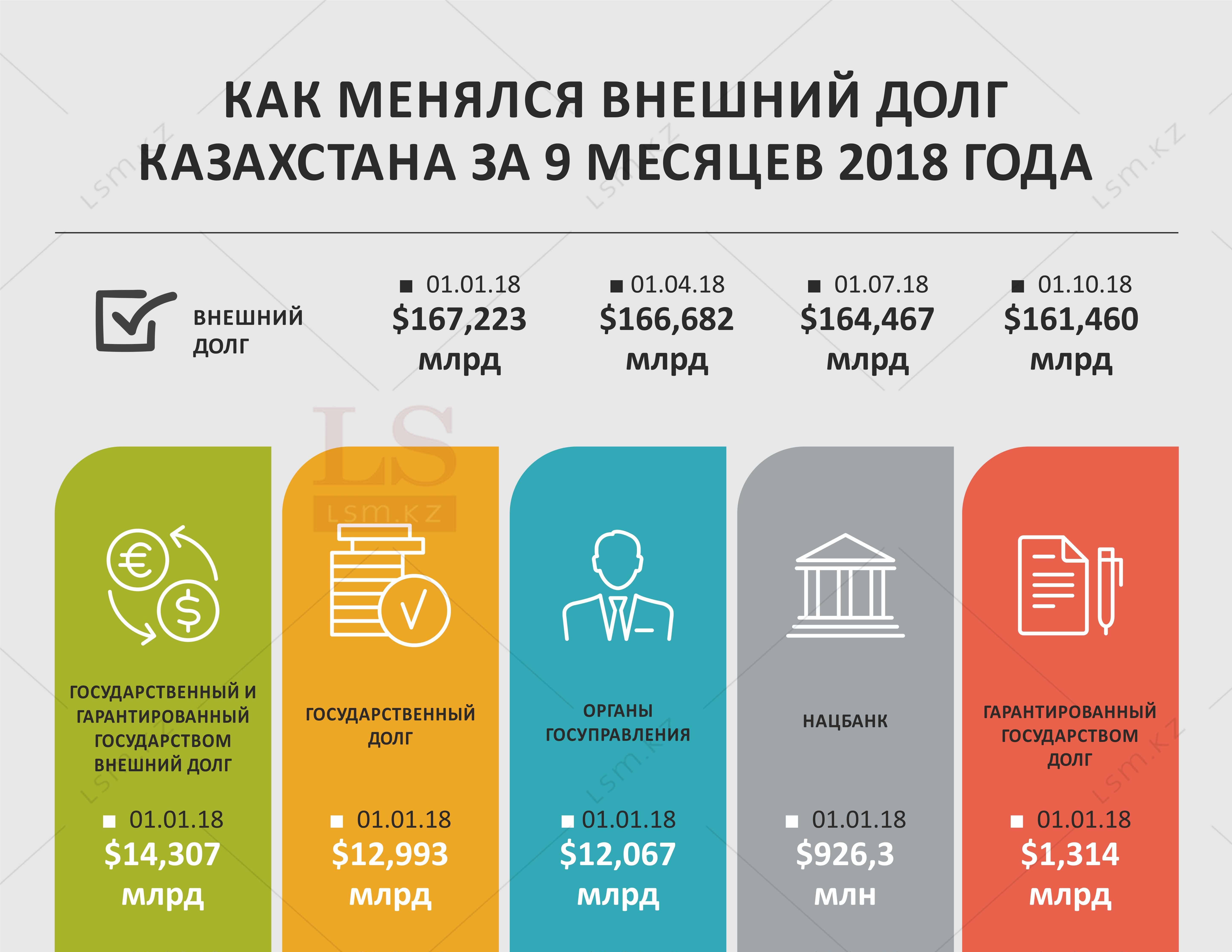 Задолженность казахстан