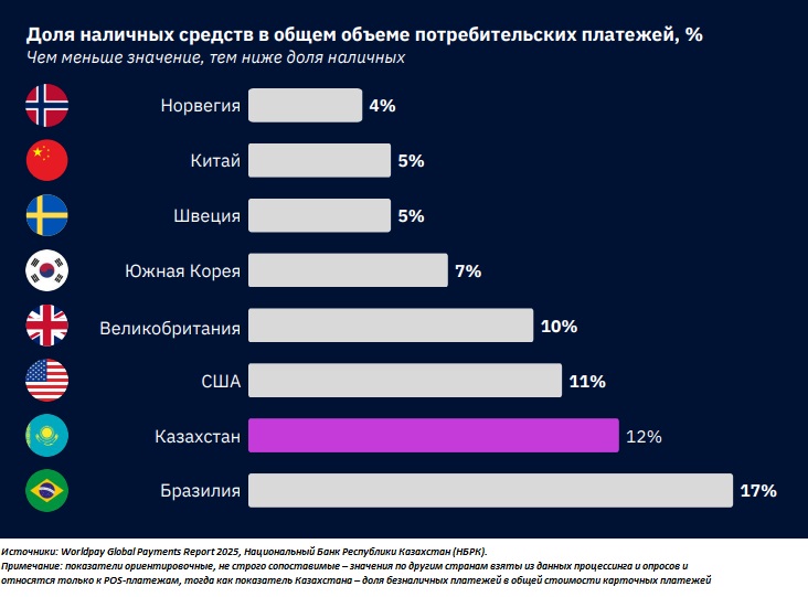 Из доклада Fintech in Kazakhstan
