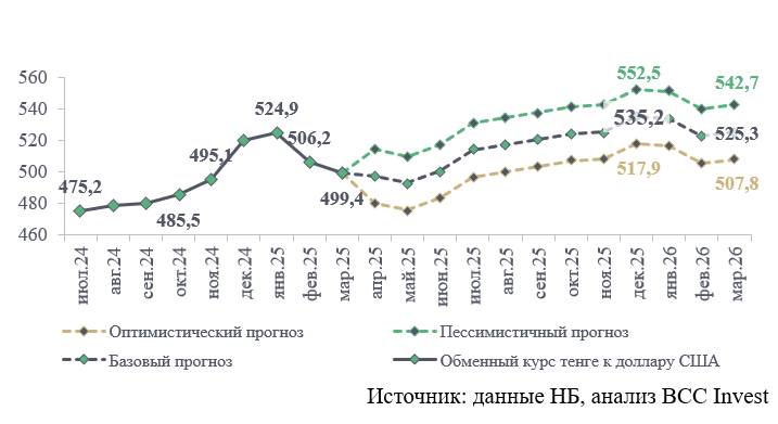 Предоставлено BCC Invest