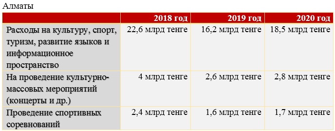 Из бюджета Алматы за 2018-2020 годы