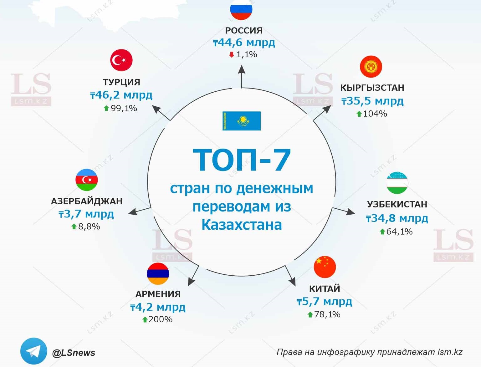 Казахстан перевод. Перевод денег в Казахстан. Денежные переводы из Казахстана. Сервис перевода в Казахстан. Система денежных переводов в Казахстан которая ушла из России.