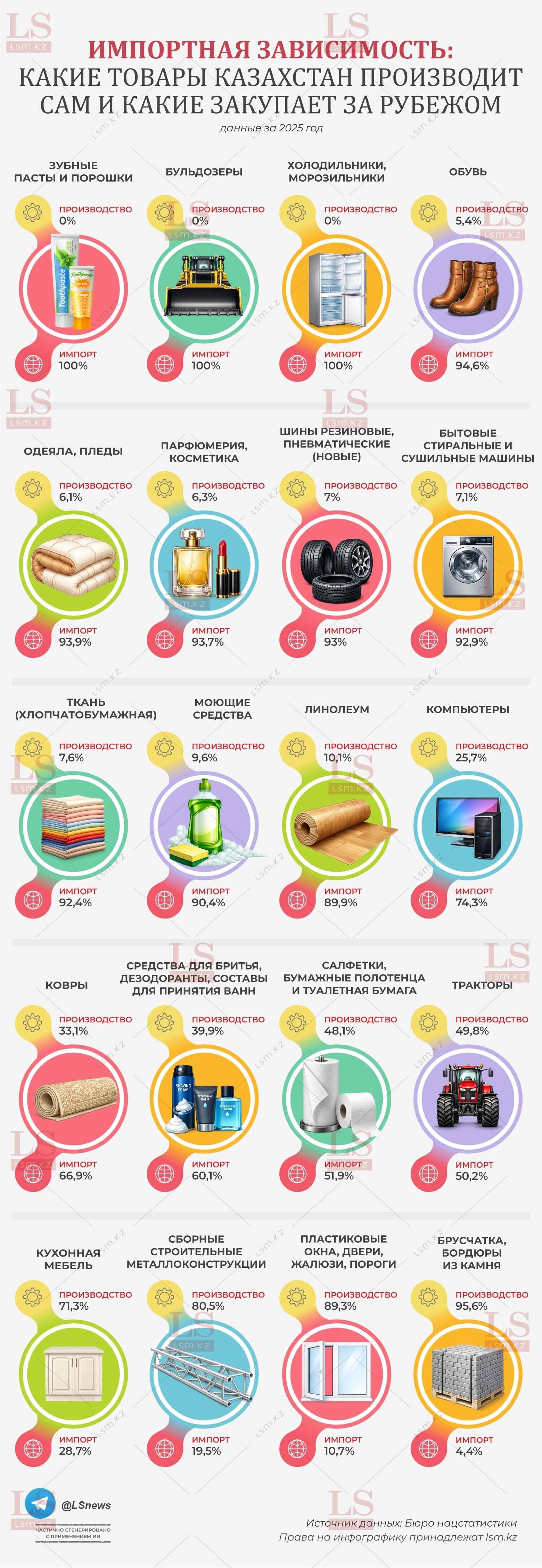 Источник данных: БНС