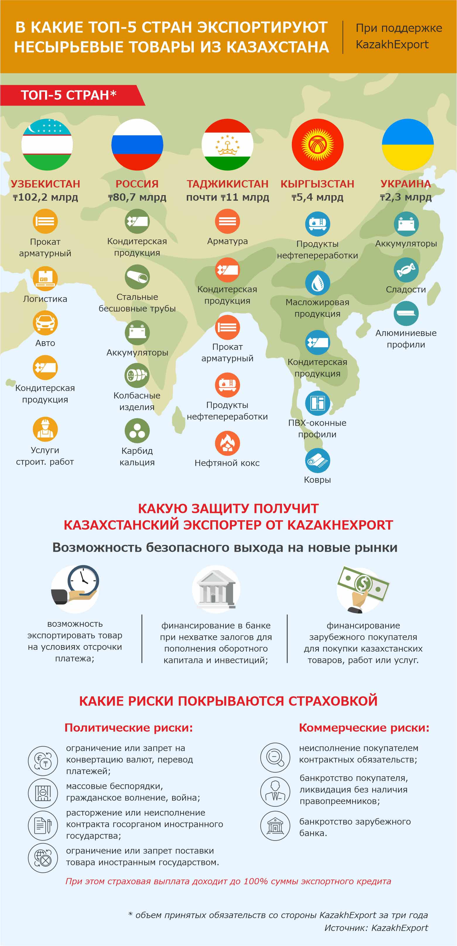 Источник: Kazakh Export