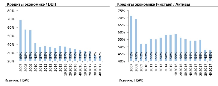 Данные предоставлены Kazkom Securities