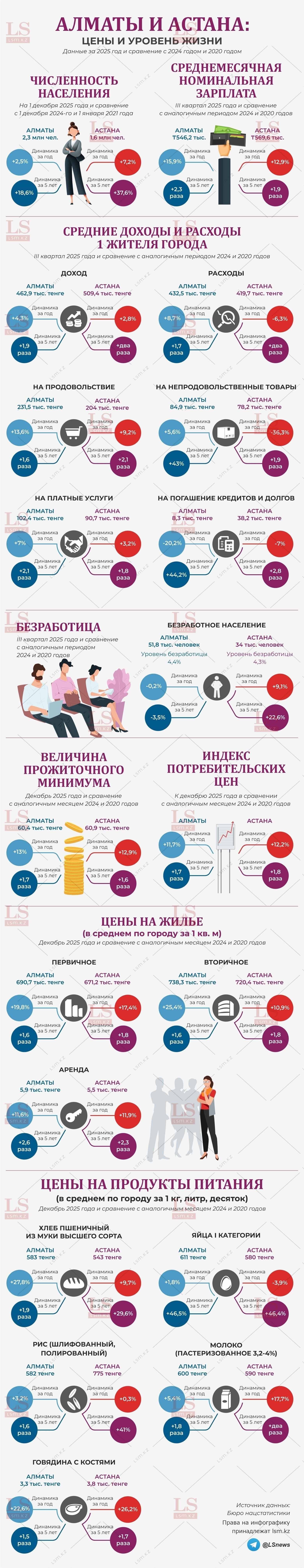 Источник данных: БНС