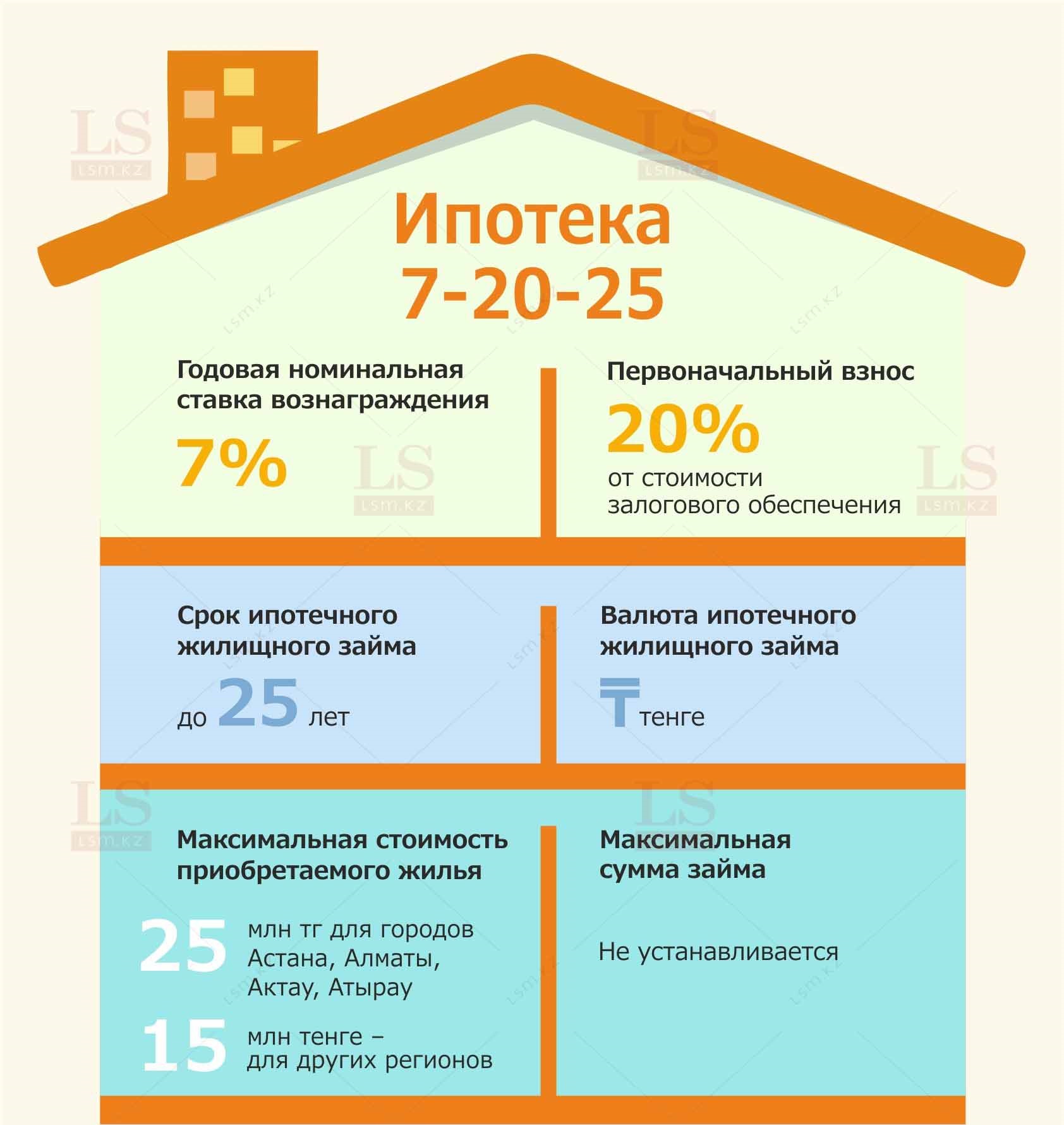 Как казахстанцам получить дешевую ипотеку по программе «7-20-25».  Инфографика | LS