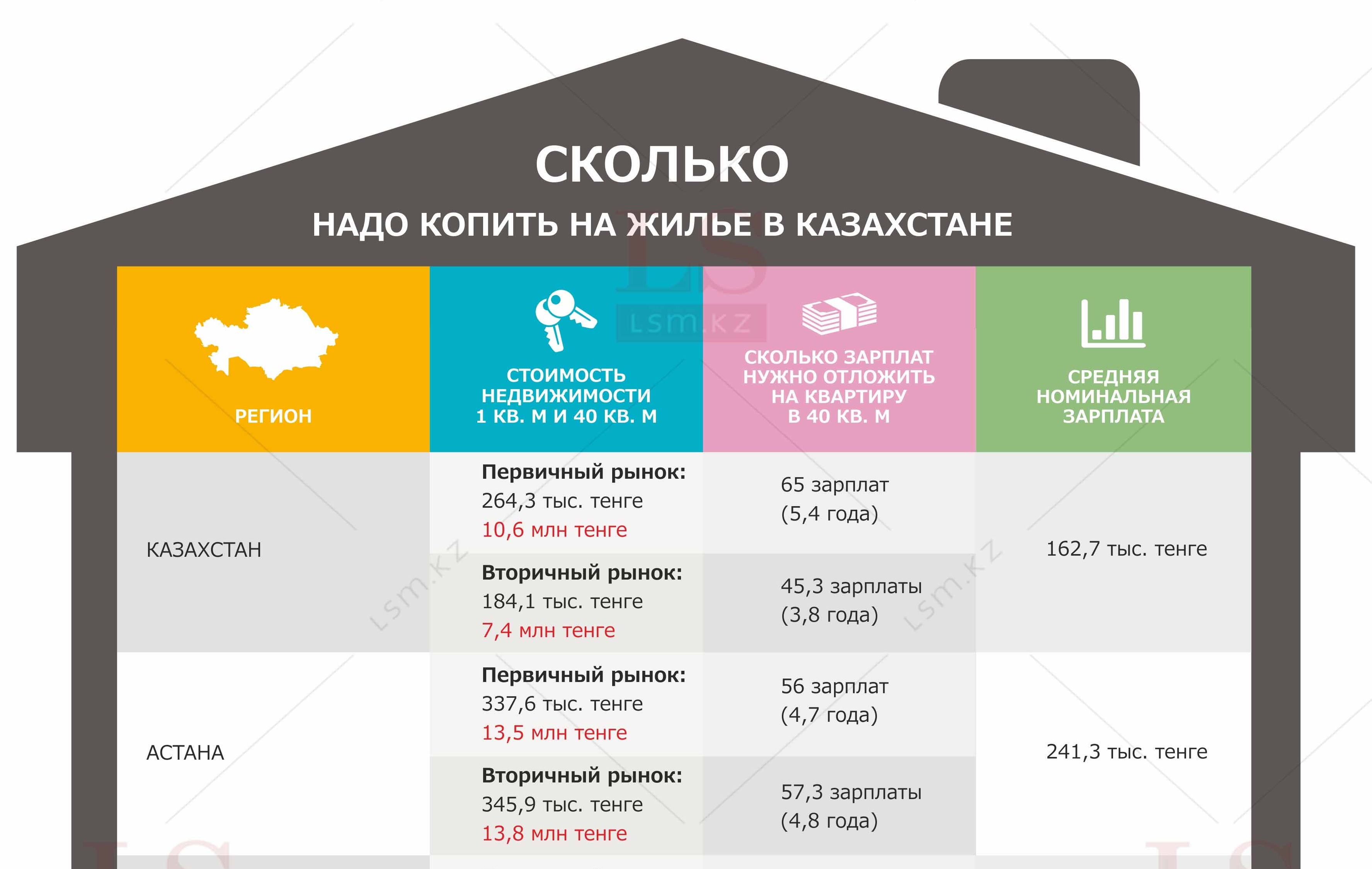 Недвижимость сколько. Сколько нужно копить на квартиру. Сколько лет нужно копить на квартиру. Зарплата жилье. Сколько лет копить на жилье в разных странах.