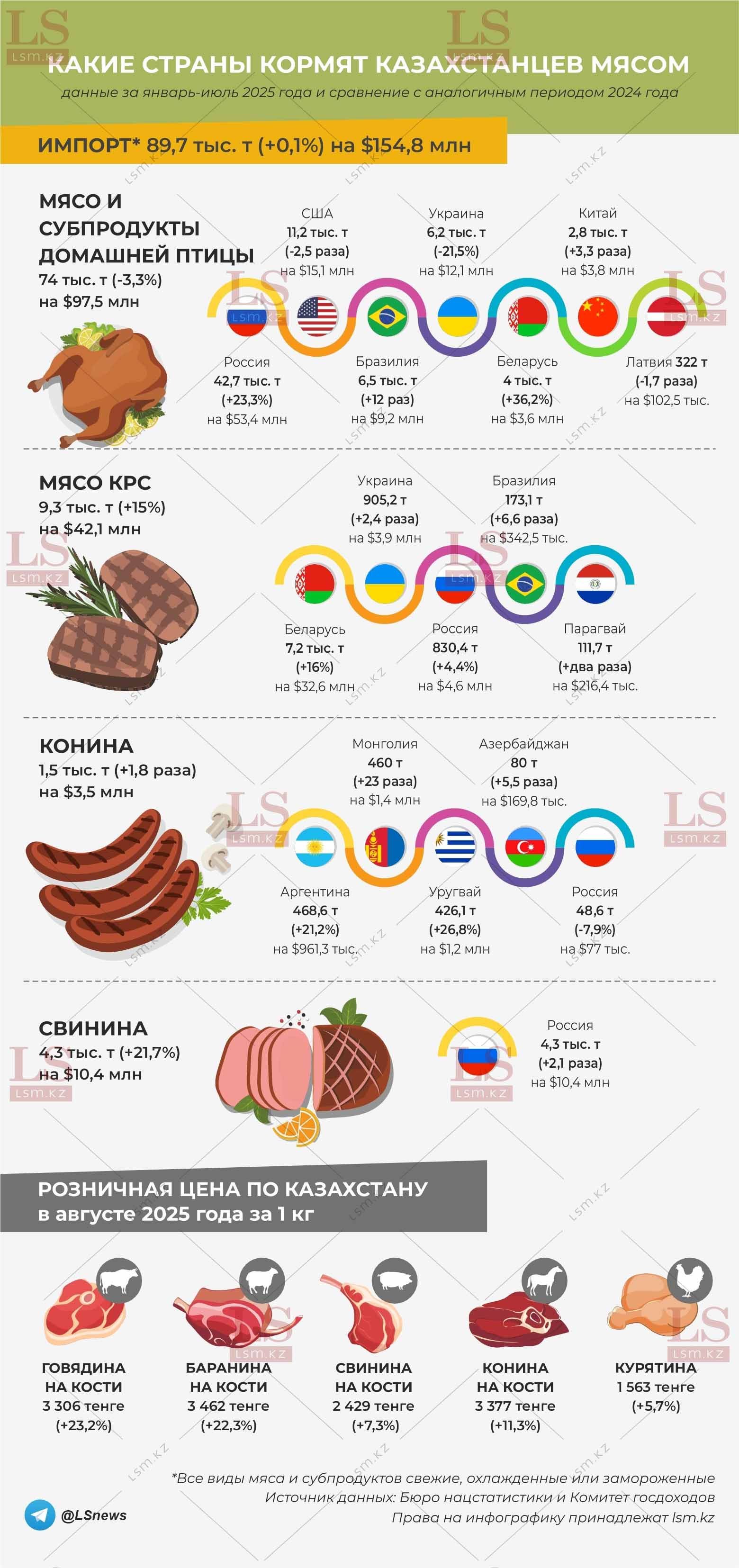 Источник данных: БНС, КГД