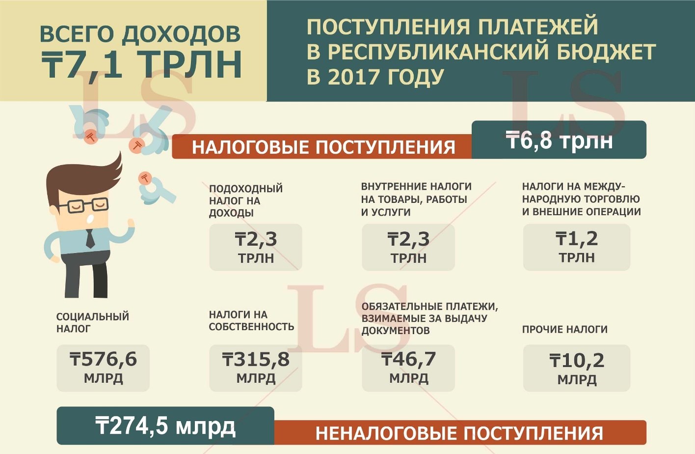 Сайт налогов казахстана. Налоги инфографика. НДФЛ инфографика.
