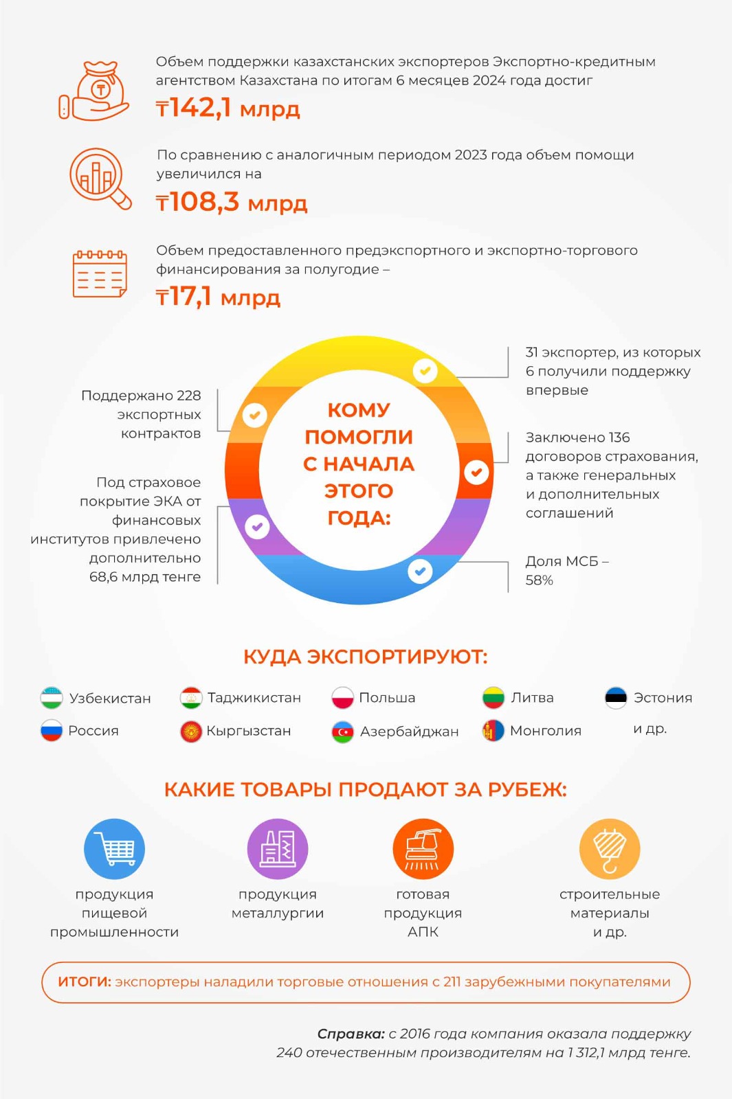 Меры по поддержке экспортеров Казахстана