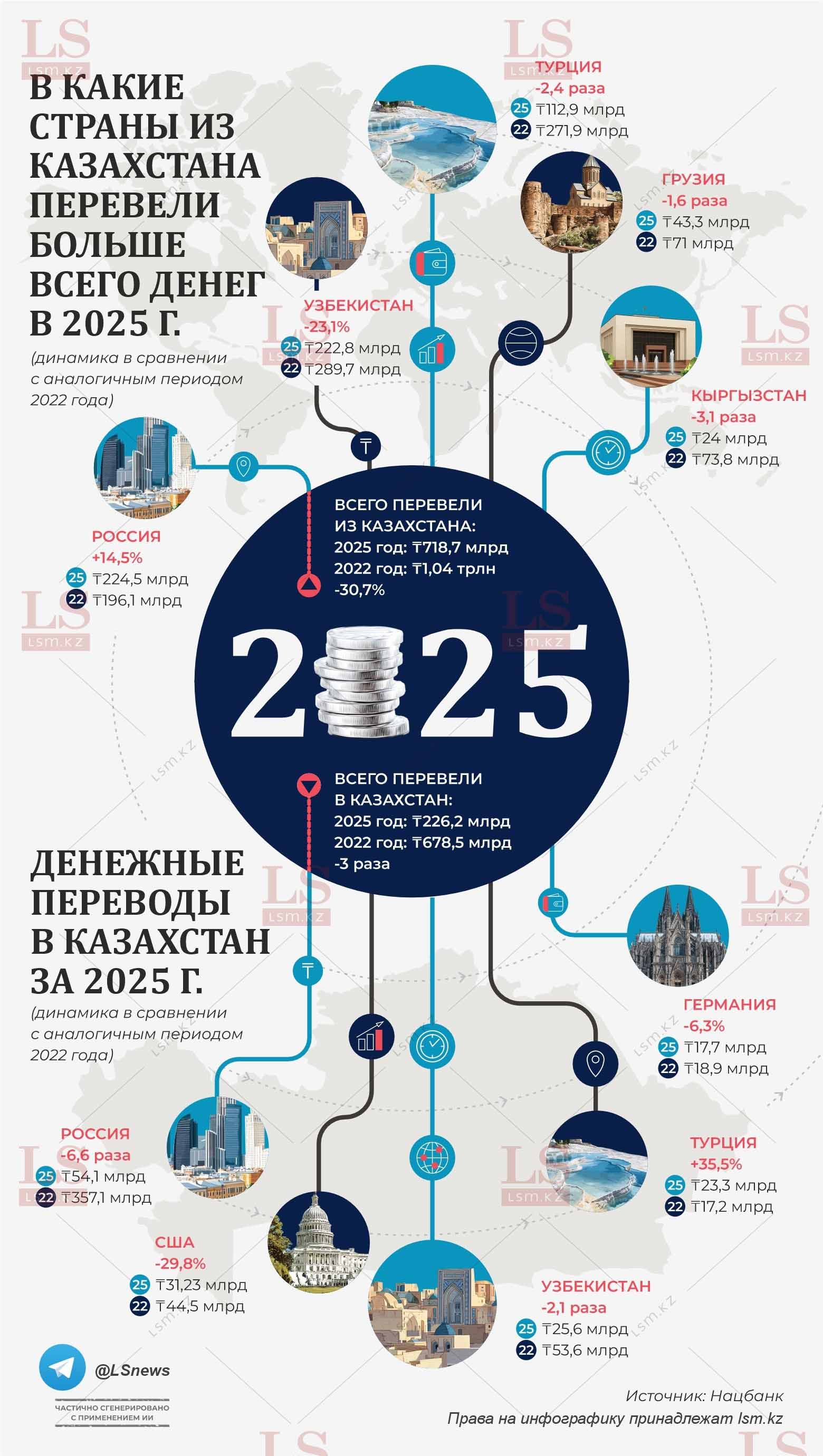 Источник: Нацбанк