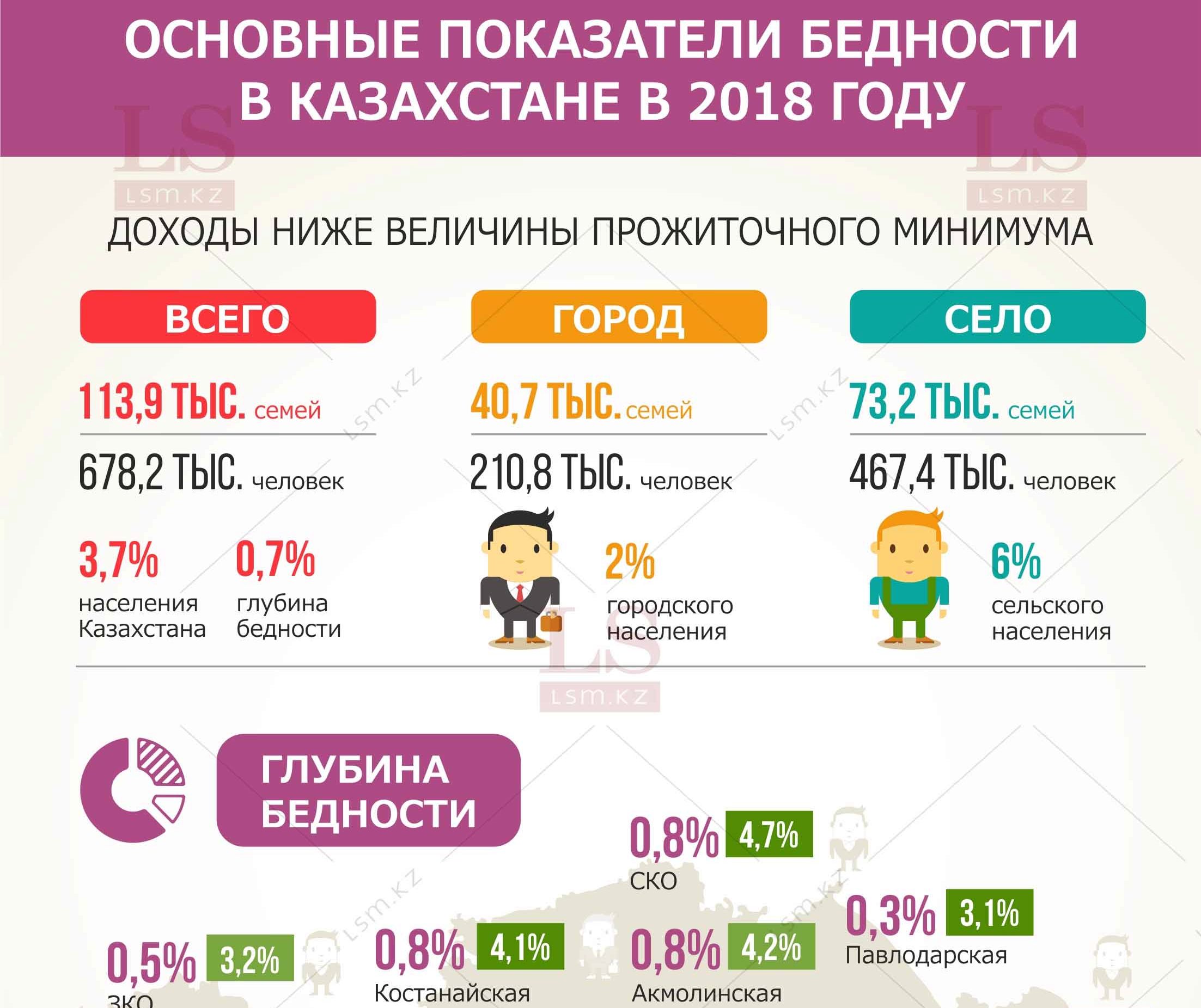 Доход казахстана. Прожиточный минимум инфографика. Уровень жизни инфографика. Уровень бедности инфографика. Инфографика бедности в мире.