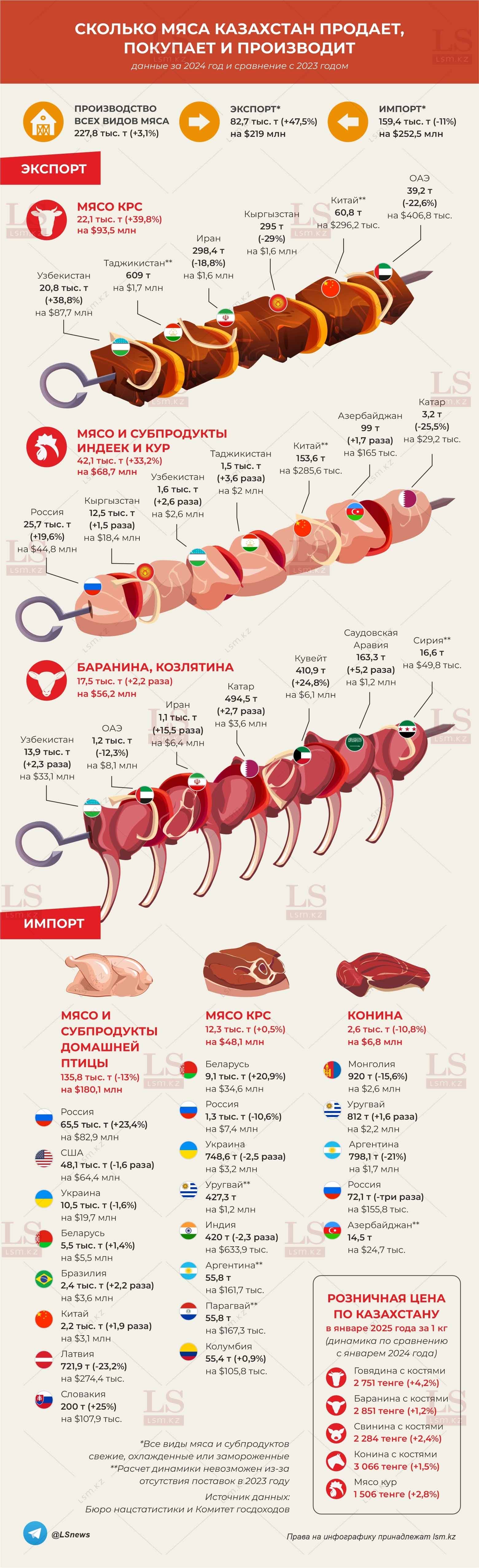 Источник данных: БНС, КГД