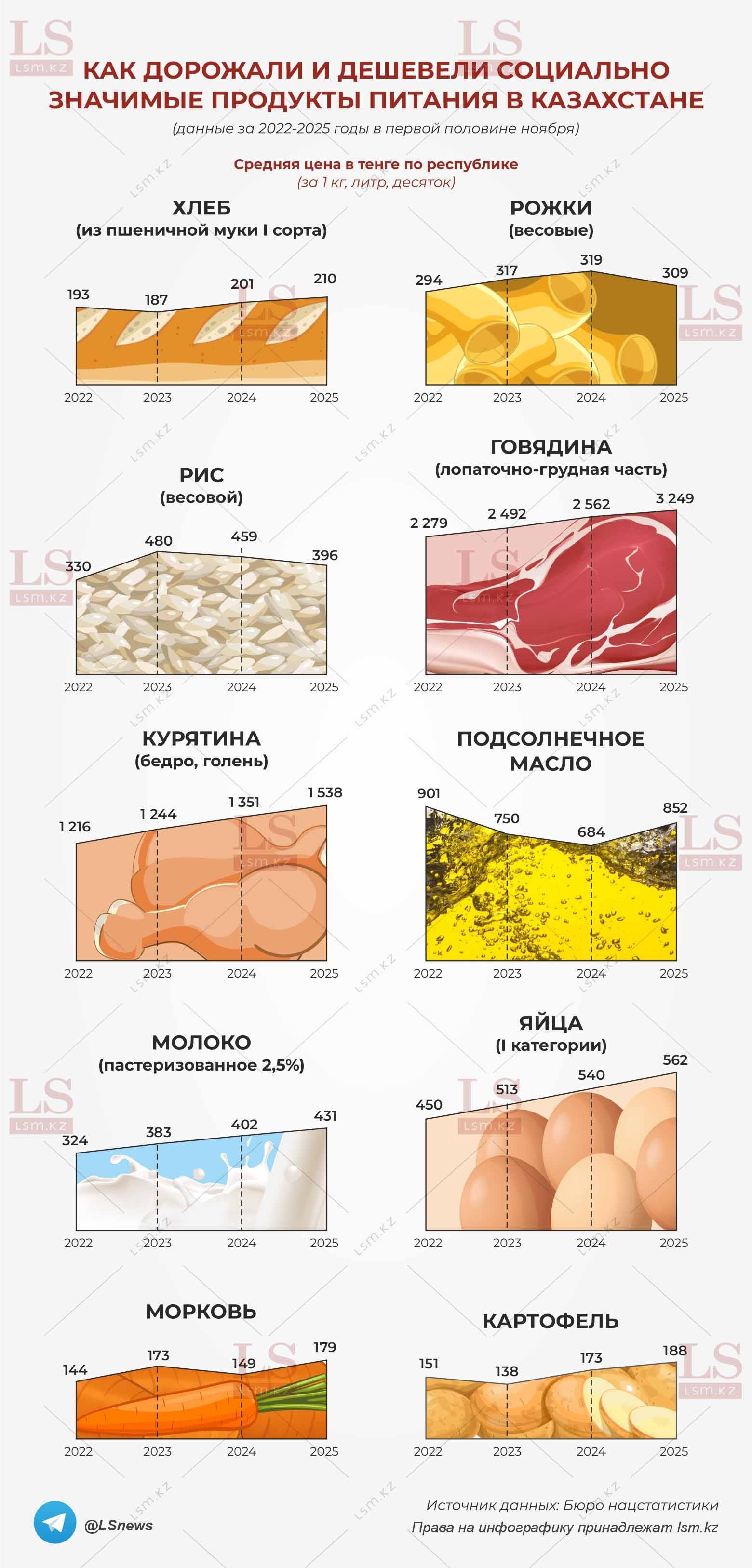 Источник данных: БНС
