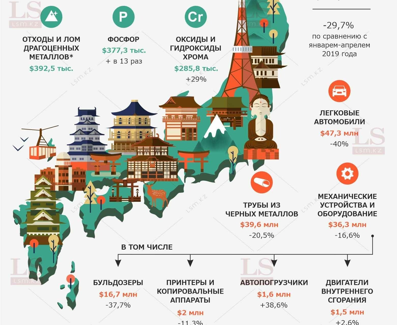 Поставки японских автомобилей в Казахстан снизились на 40%. Инфографика | LS