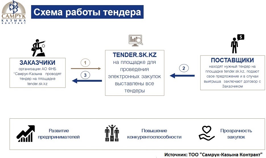 Тендер на реализацию проекта