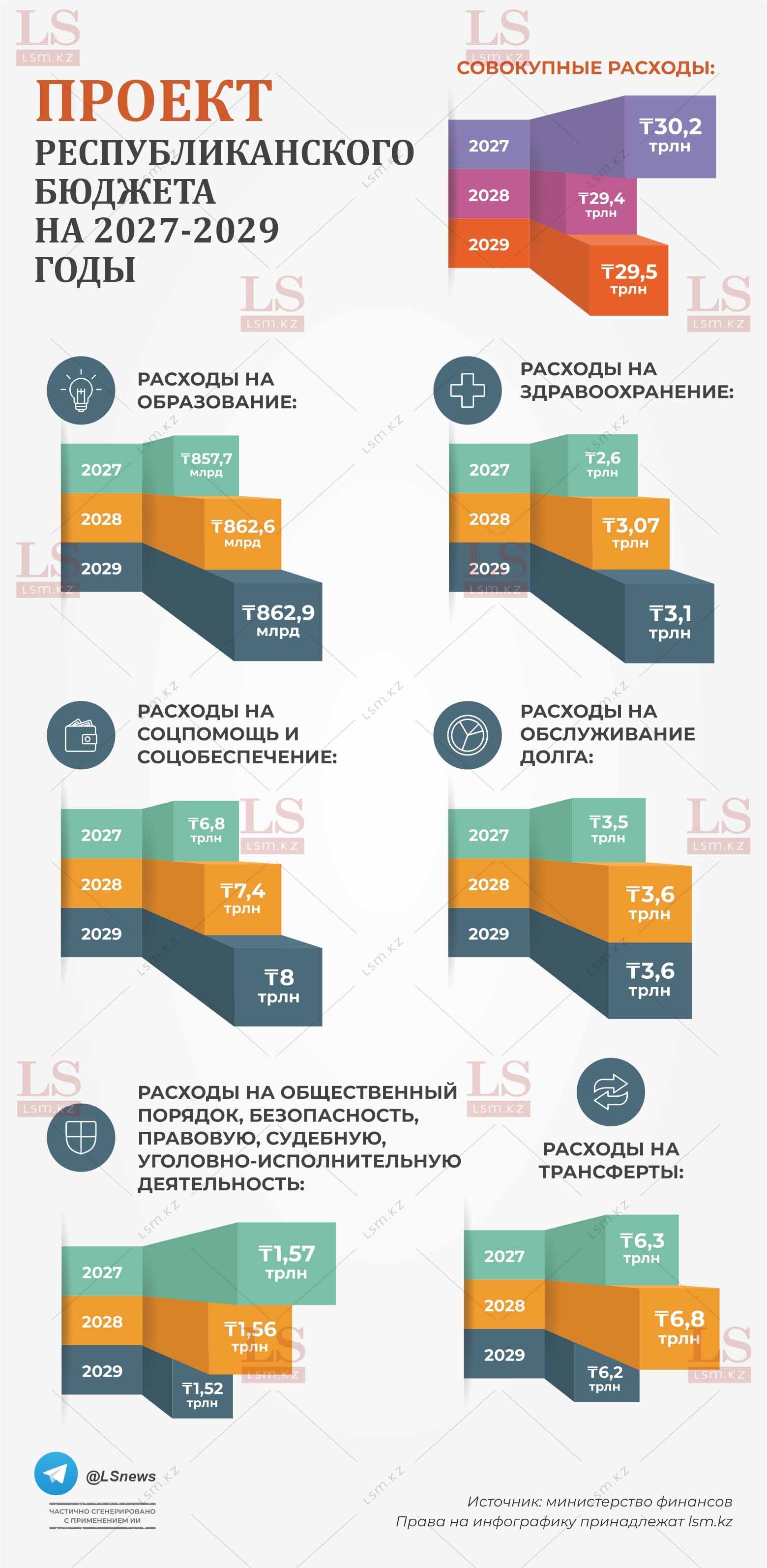 Проект республиканского бюджета на 2027-2029 годы