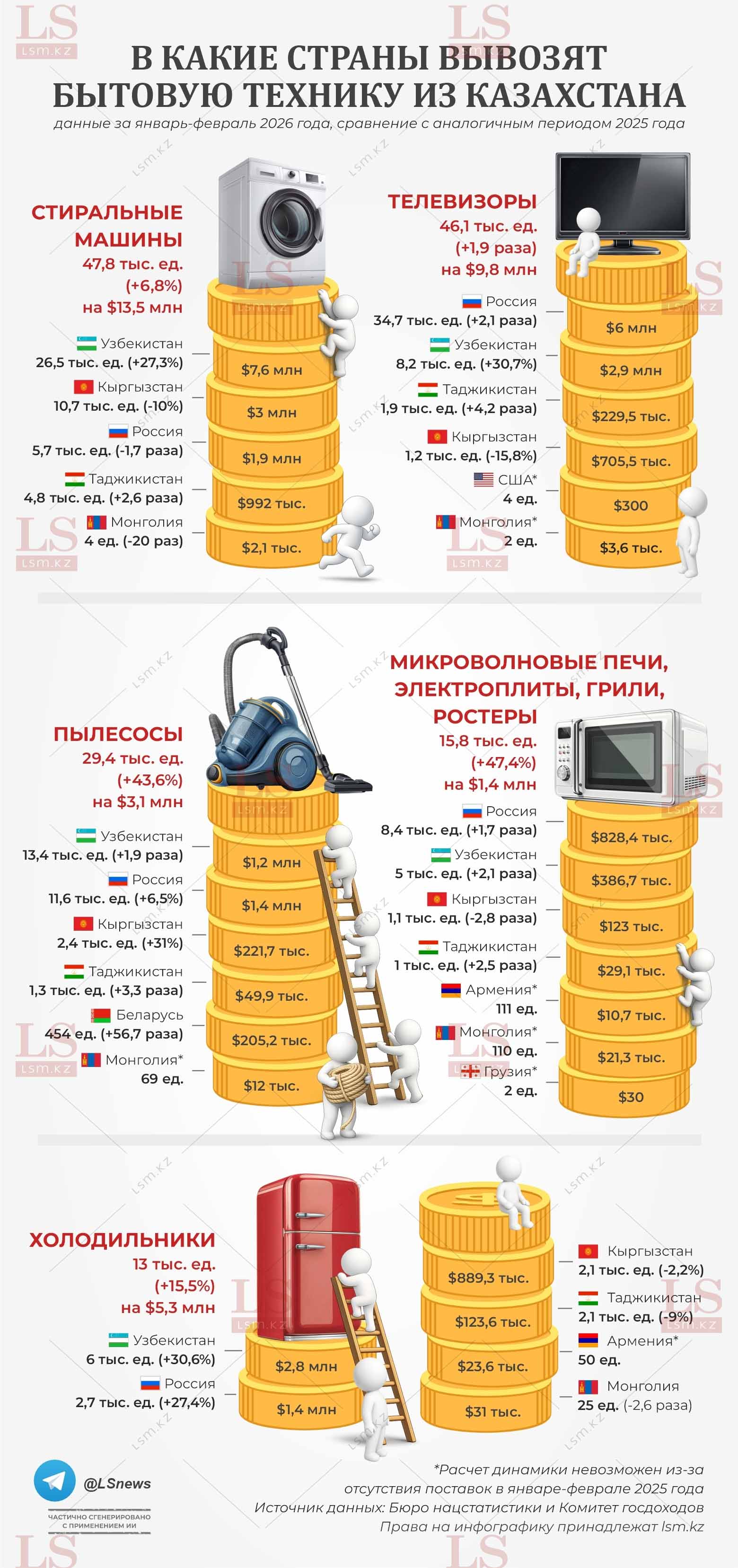 Источник данных: БНС, КГД