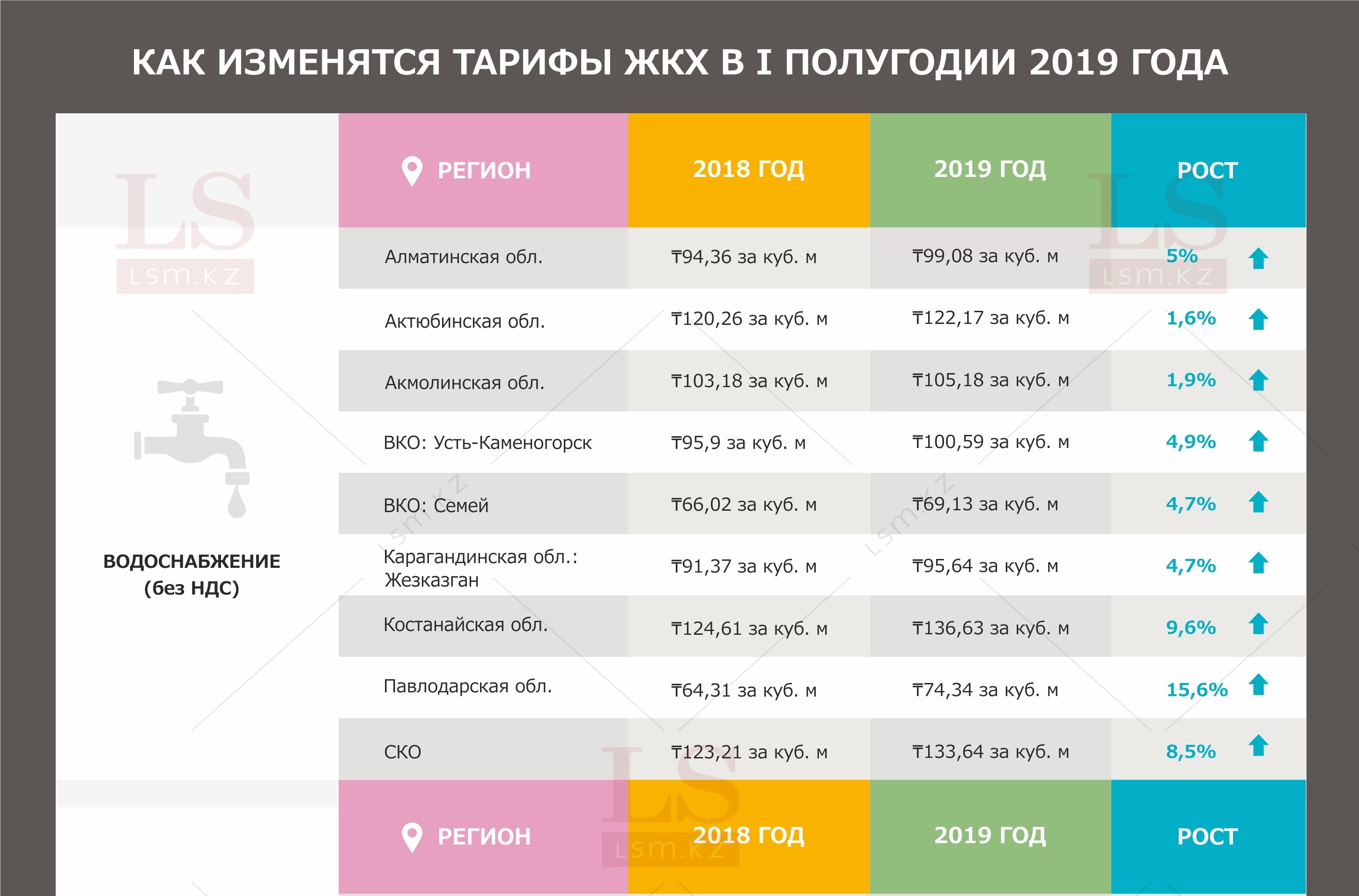 Казахстан тарифы. Как изменился тариф. Тарифы ЖКХ С 2019 года. Повышение тарифов ЖКХ В Москве на 2019 год. Изменения новых тарифов таблица.