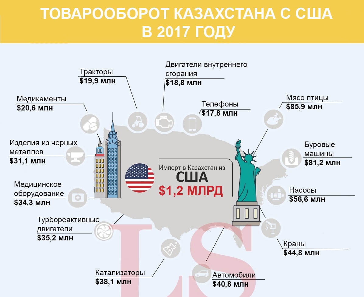 Что США покупают у Казахстана. Инфографика | LS