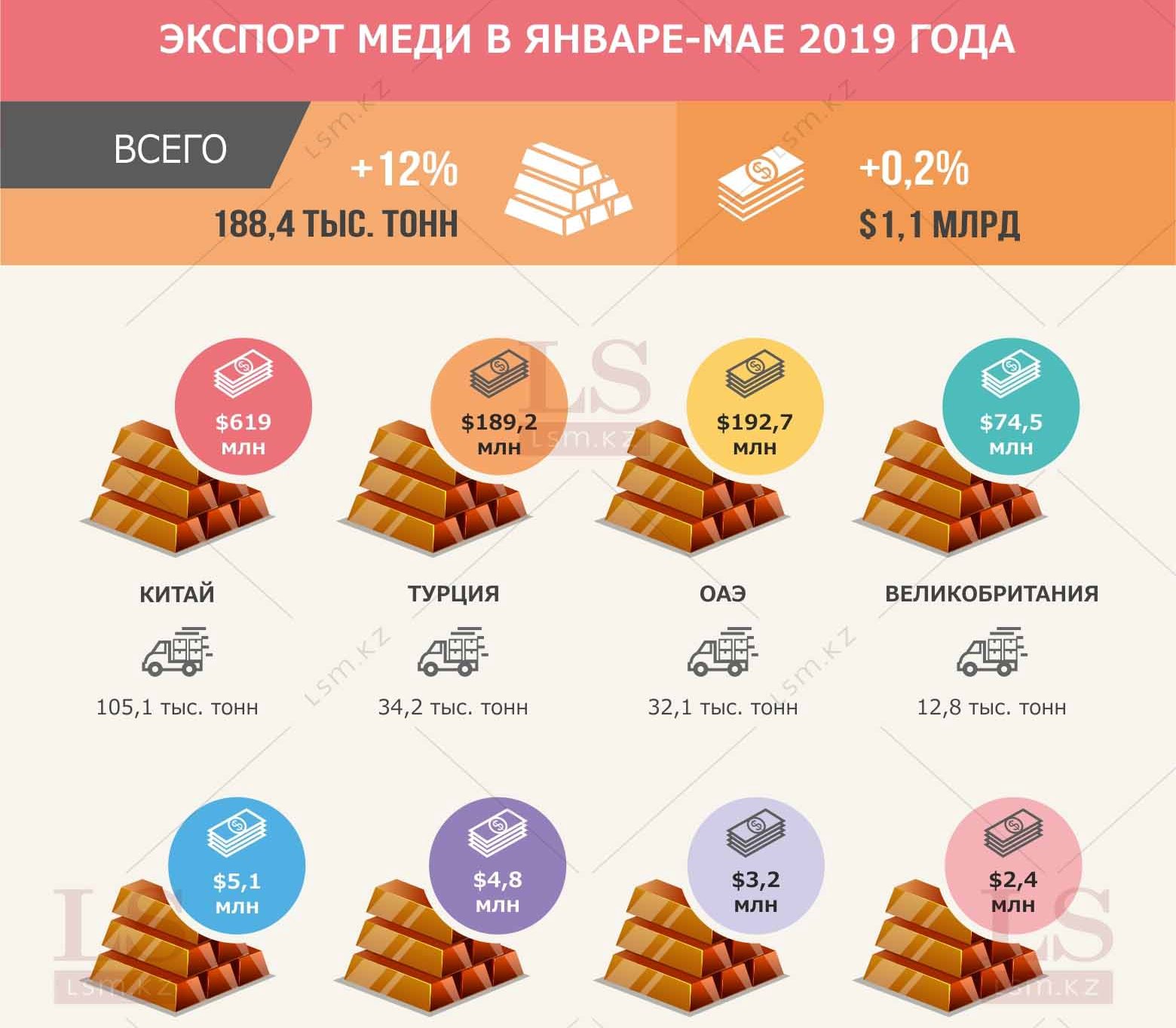 экспортеры меди