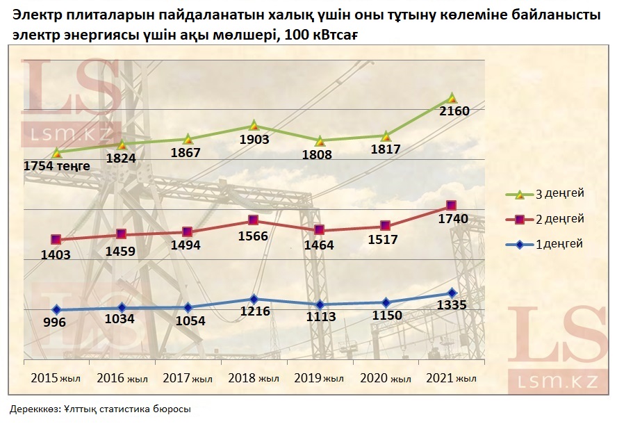 Ақпан айындағы деректер бойынша