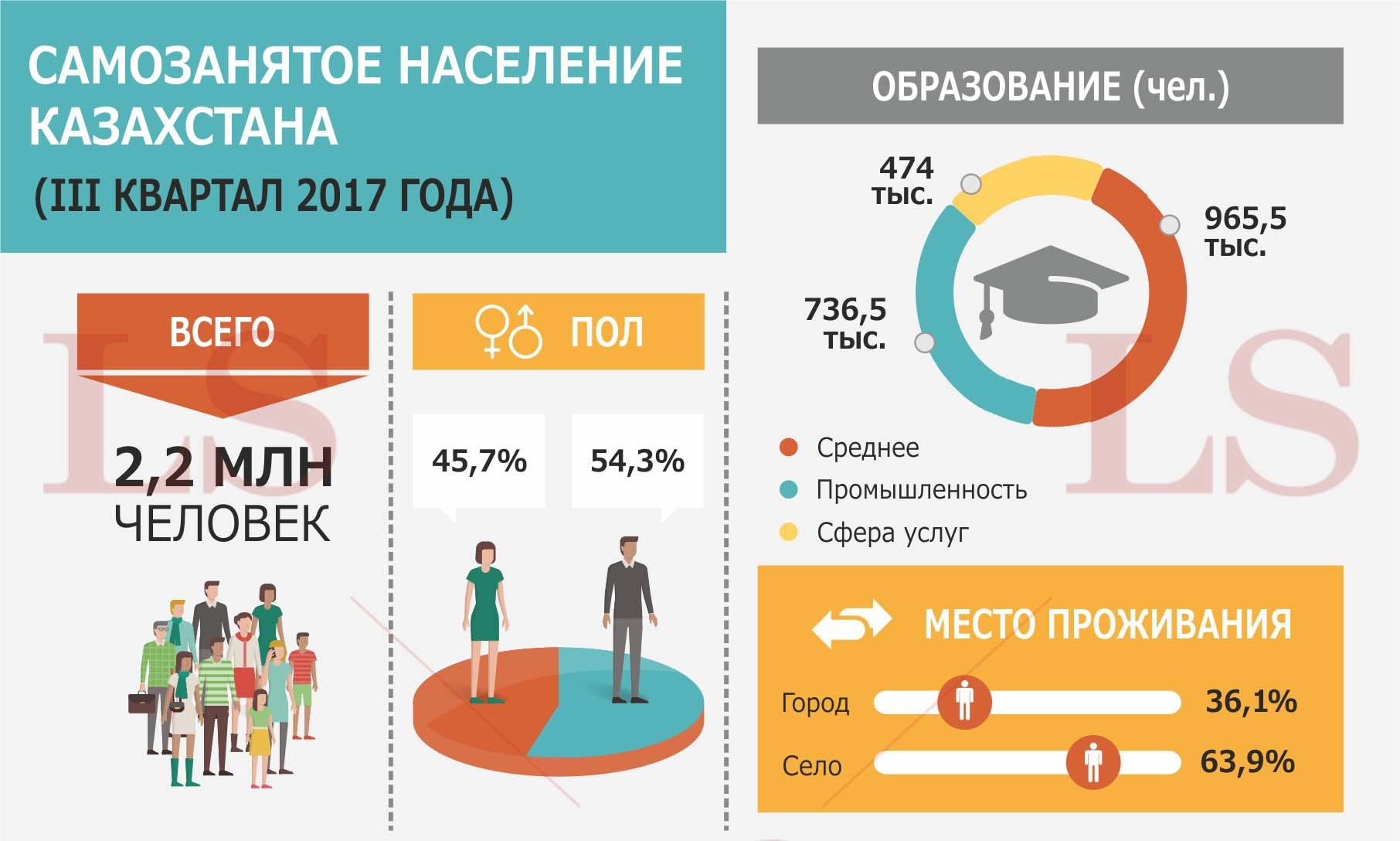 Самозаняты сколько процентов. Инфографика численность населения. Инфографика статистика населения. Инфографика население города. Инфографика количество людей.