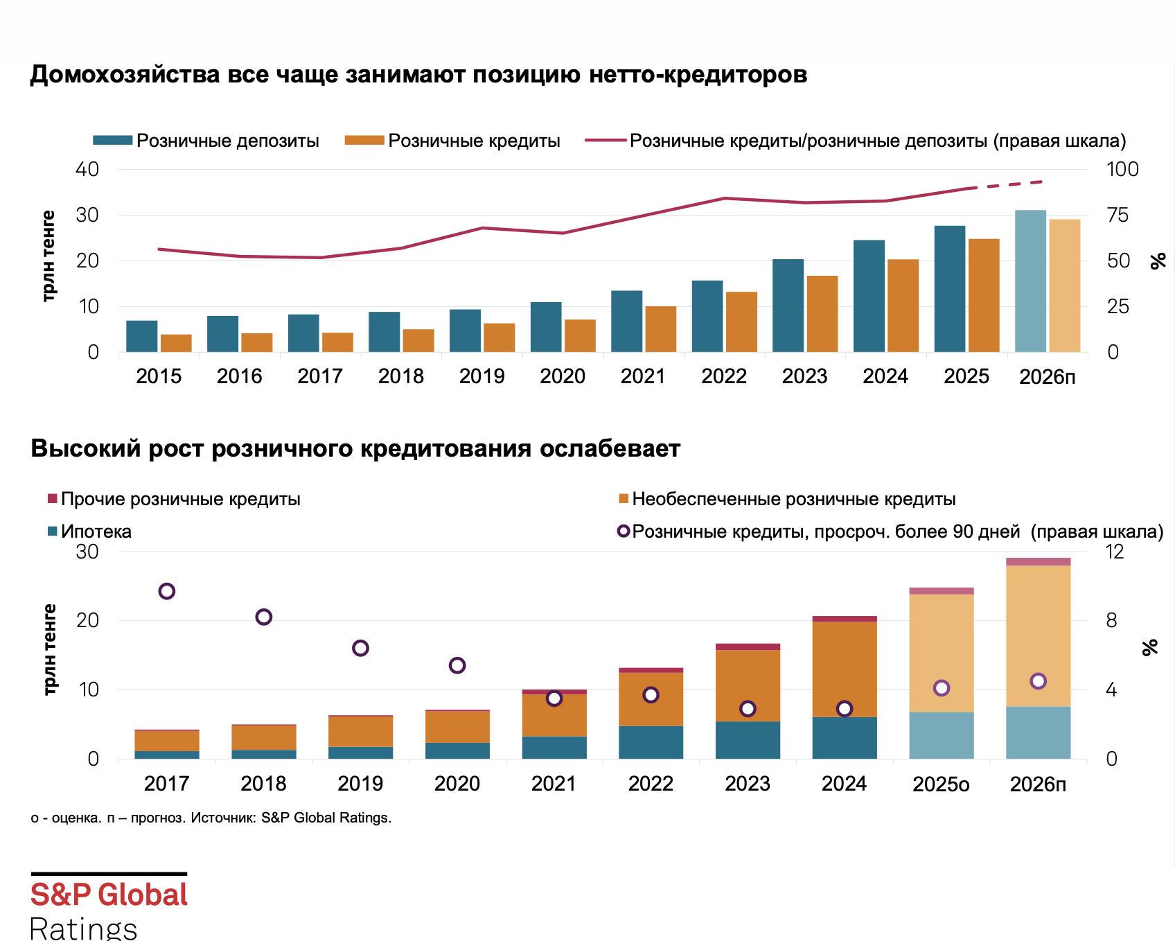 Данные S&P Global Ratings