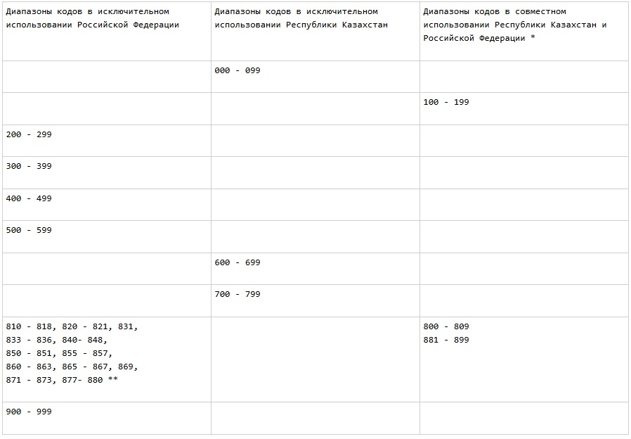 Таблица закрепления кодов зон нумерации 7-й зоны всемирной нумерации