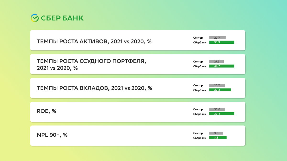 Источник: Сбербанк