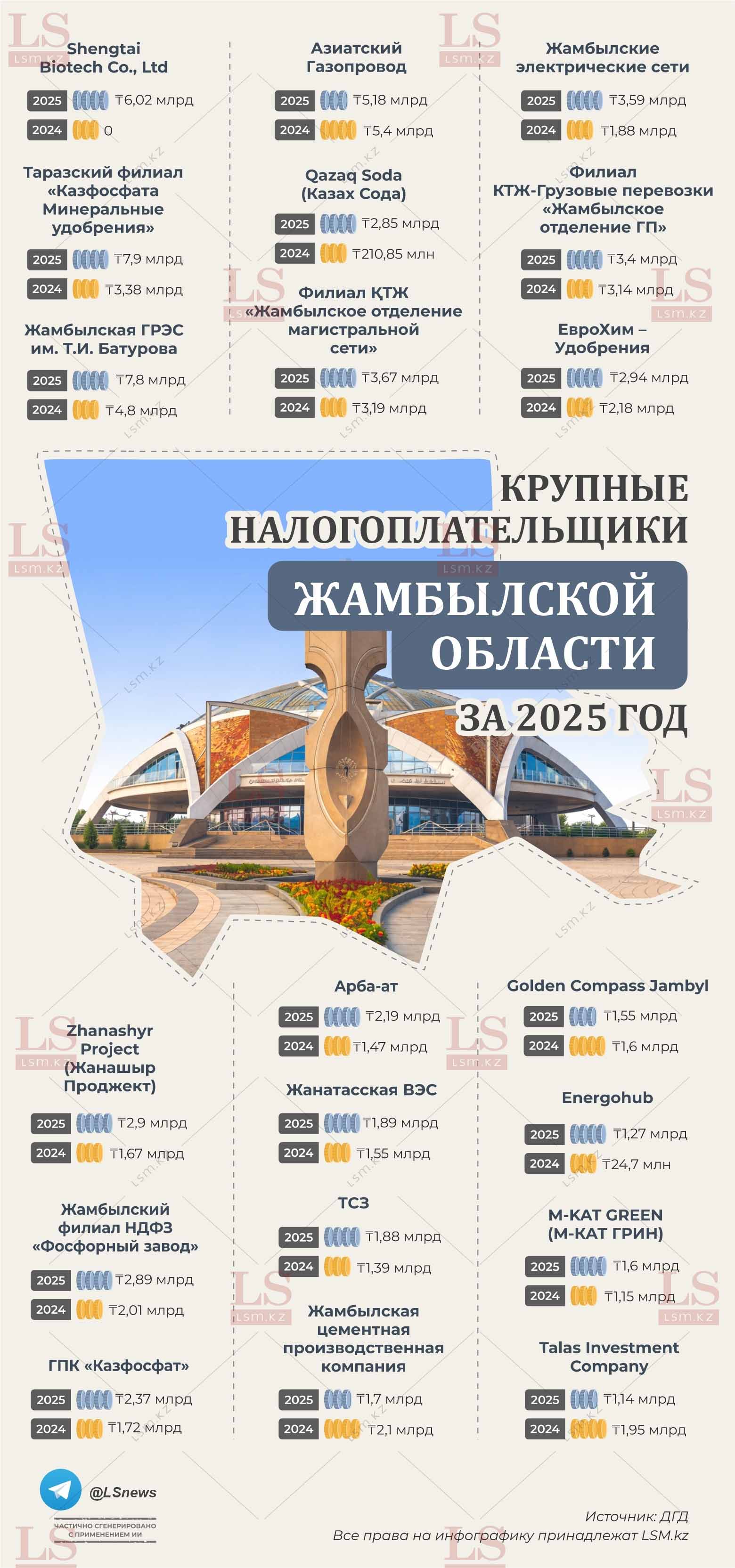 Источник: ДГД Жамбылской области 