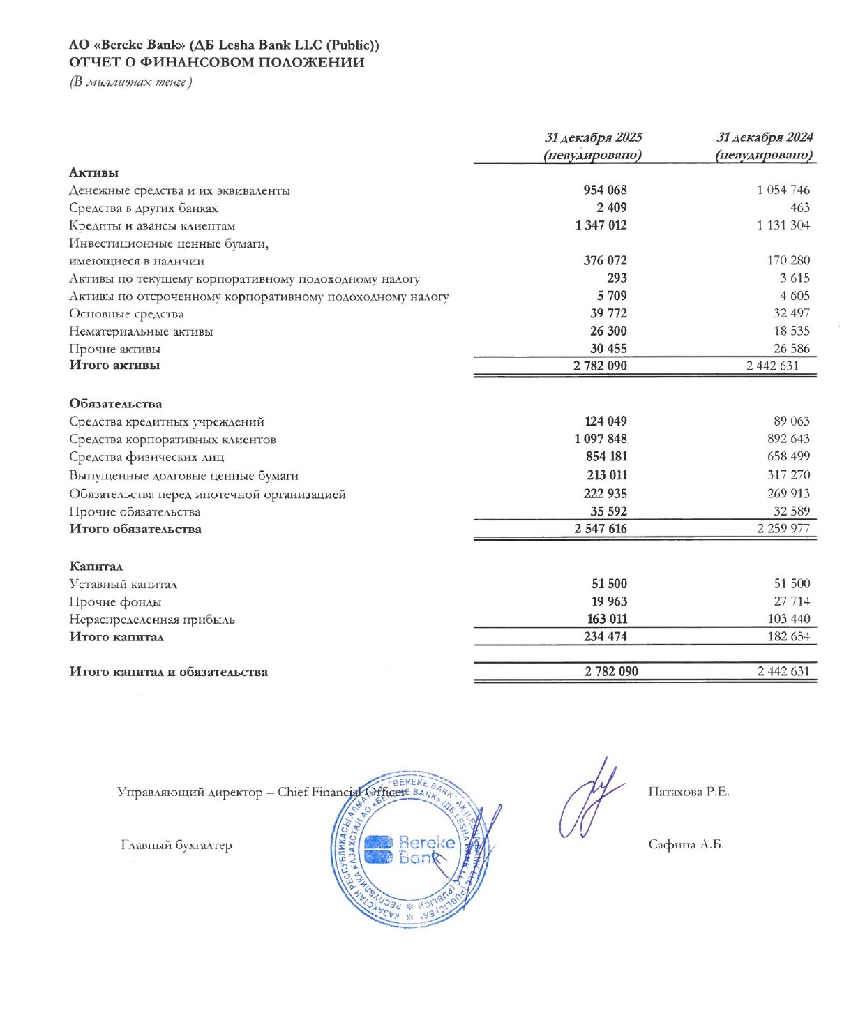 Баланс Bereke Bank