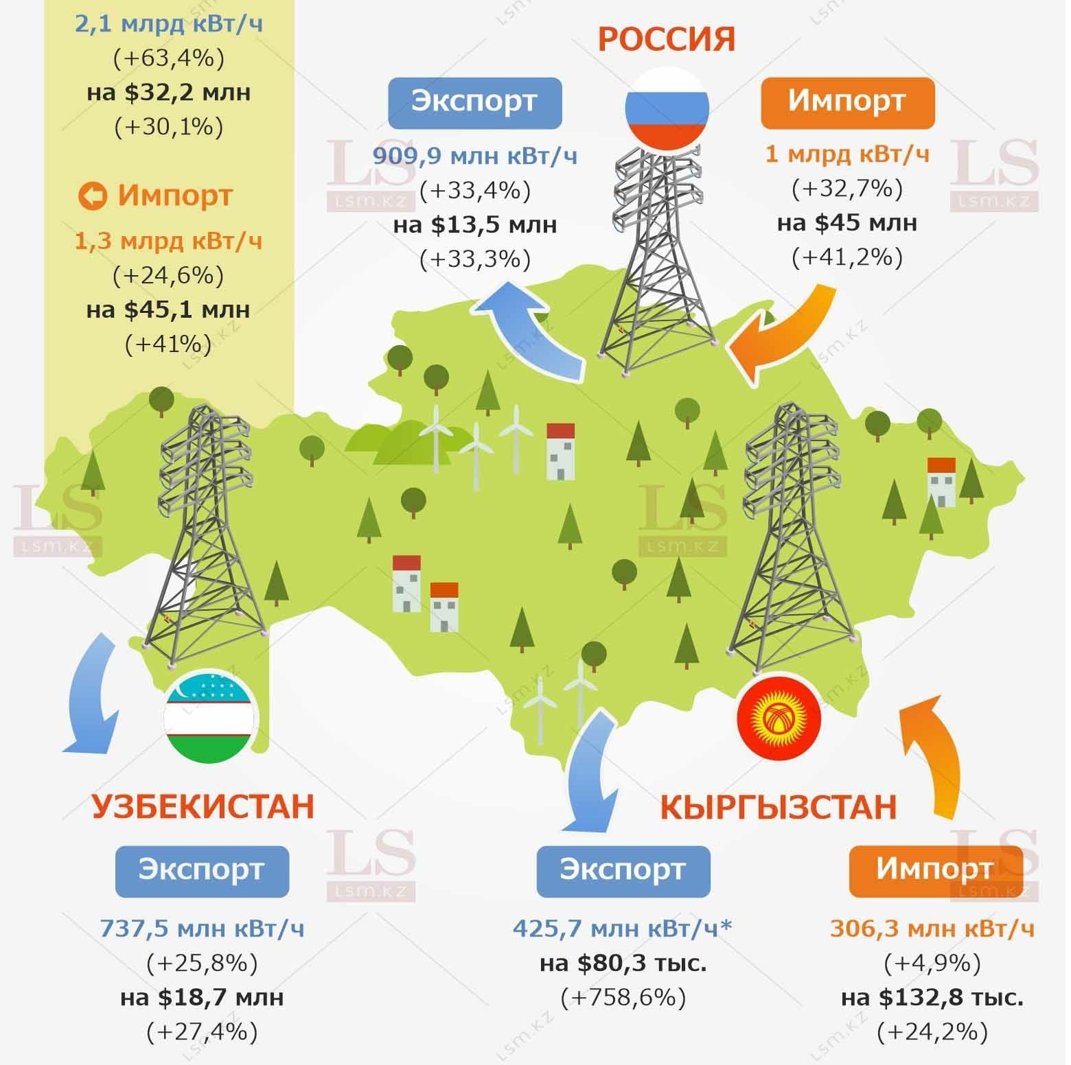 В какие страны уходит казахстанский свет. Инфографика | LS