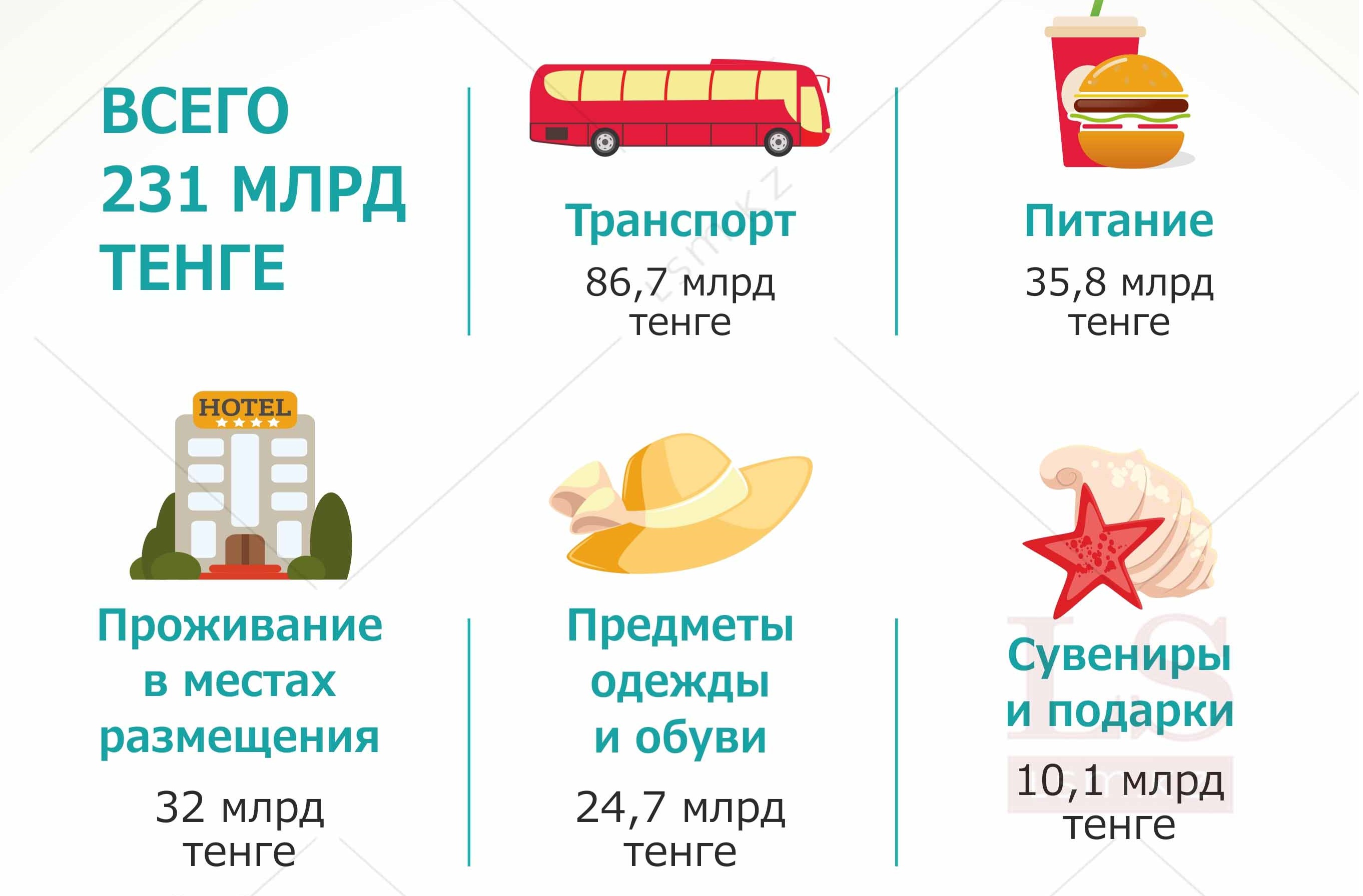 Туристское потребление. Инфографика расходы семьи. Заработки за границей для казахстанцев.