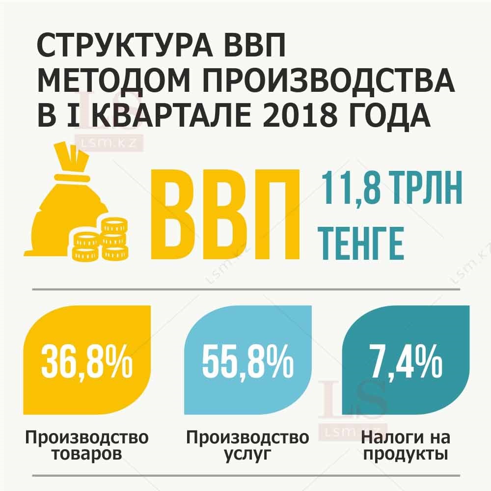 Из чего состоит ВВП Казахстана. Инфографика | LS