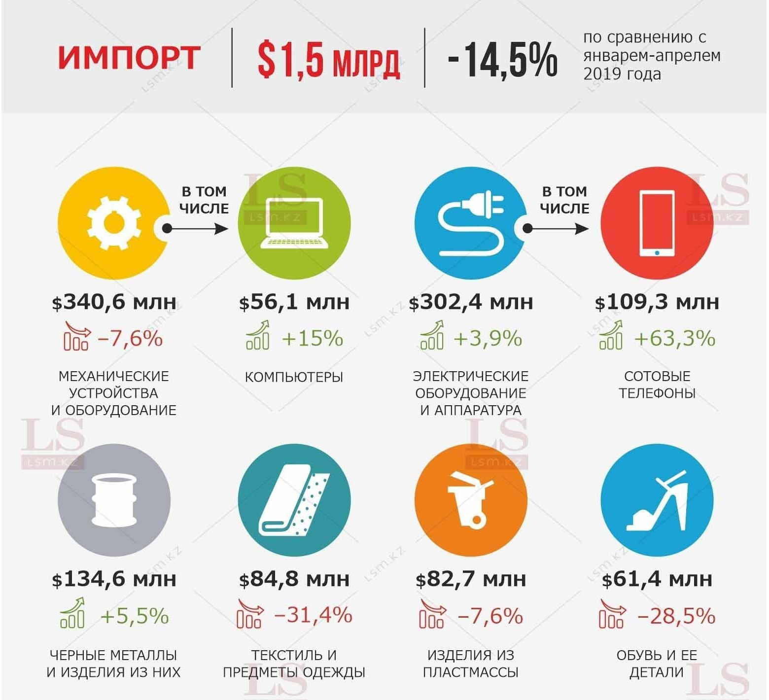 Казахстан в 19 раз увеличил импорт имбиря из Китая. Инфографика | LS