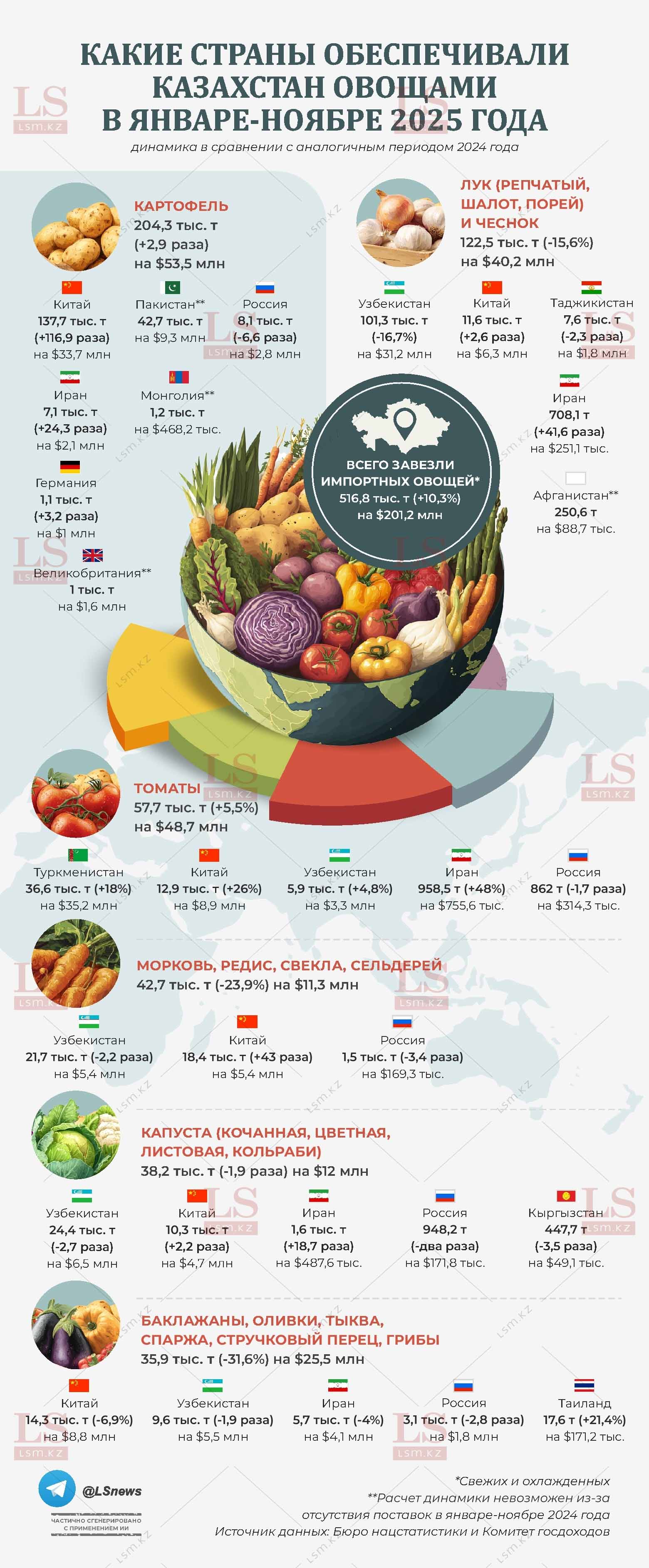 Источник данных: БНС, КГД