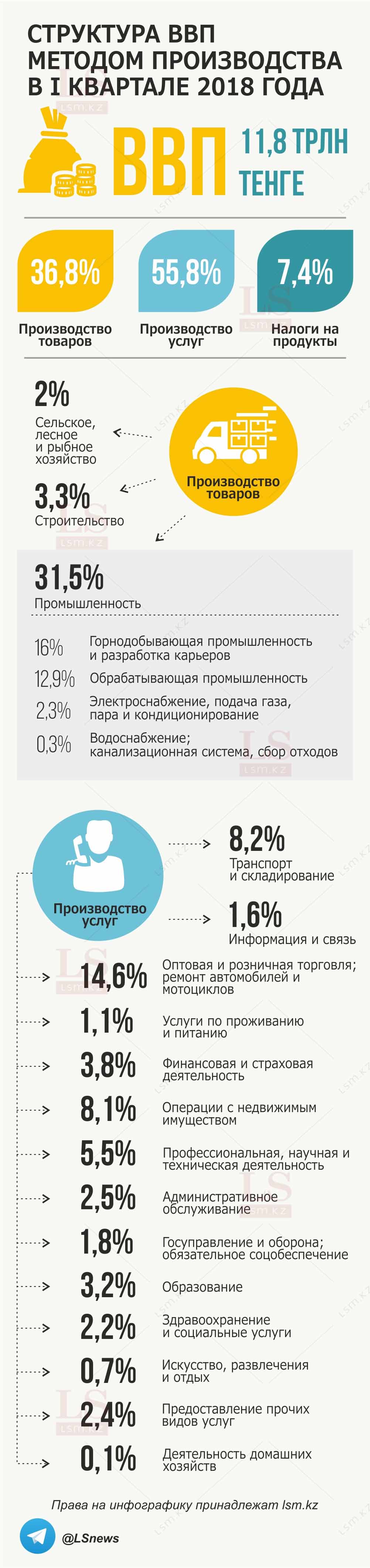 Источник: Комитет по статистике