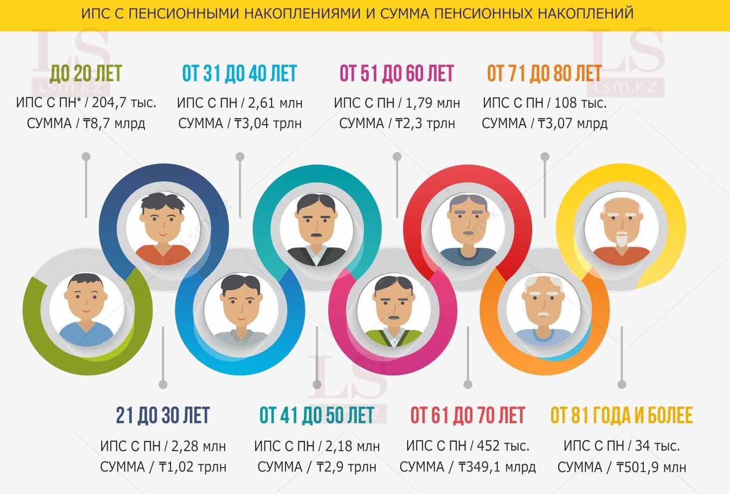 К какому возрасту казахстанцы имеют больше всего пенсионных накоплений.  Инфографика | LS