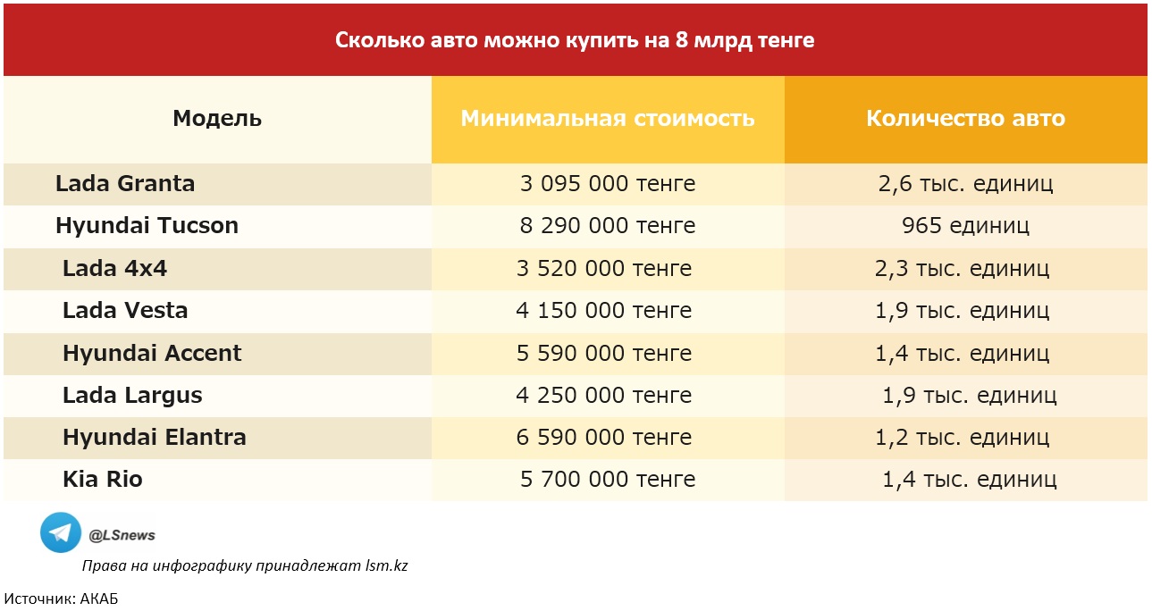 Список авто по льготному автокредитованию в Казахстане 2022.