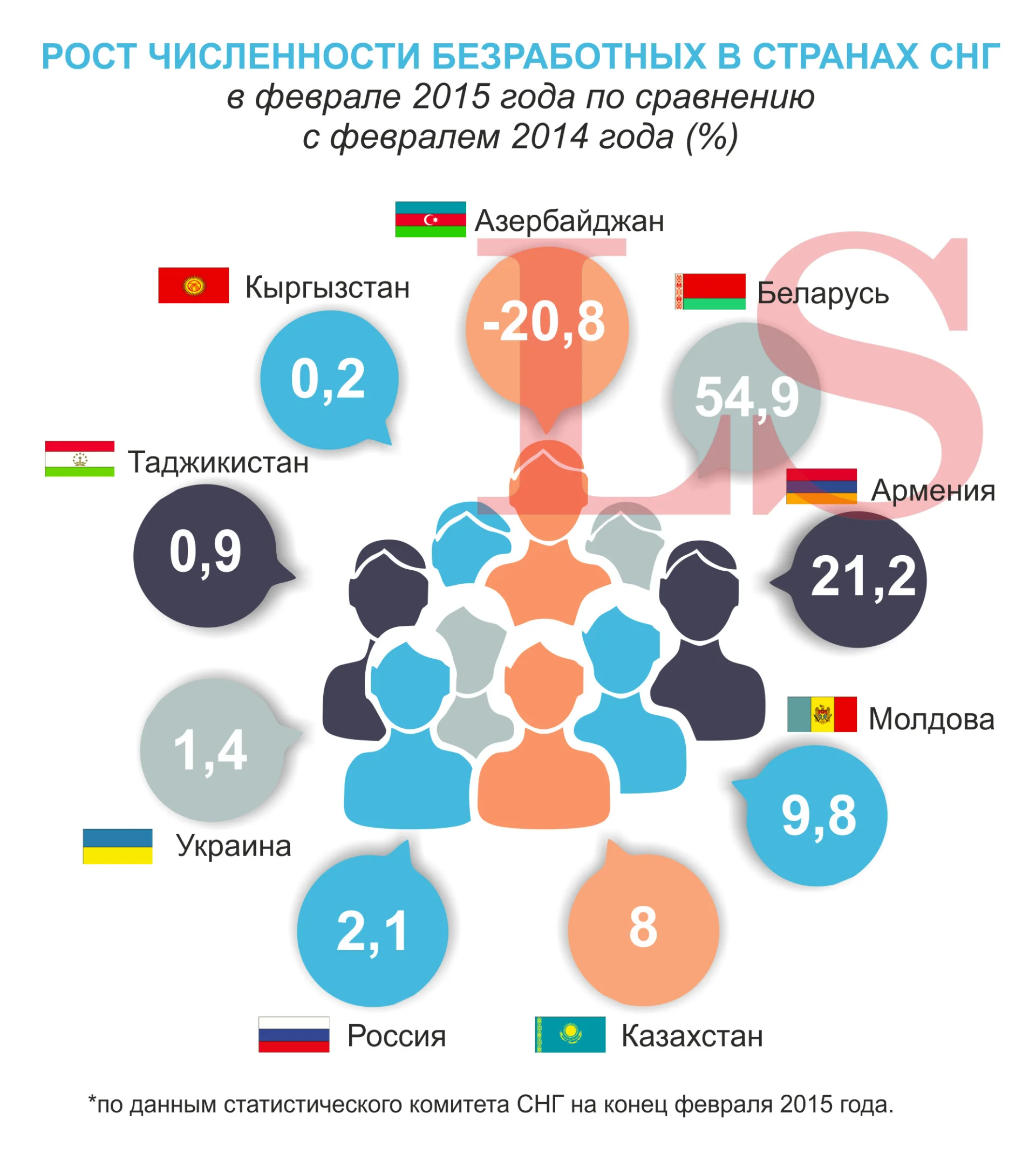 Рост безработицы в странах СНГ. Инфографика