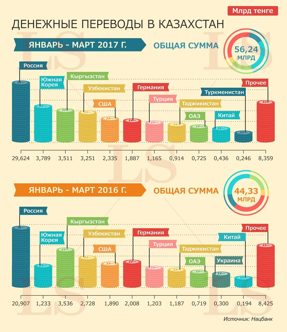 Из каких стран переводят деньги в Казахстан. Инфографика