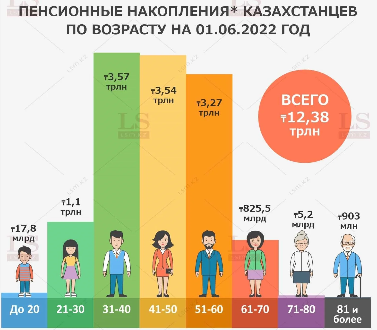 Миллионер на пенсии: сколько денег накопили казахстанцы на старость. Инфографика
