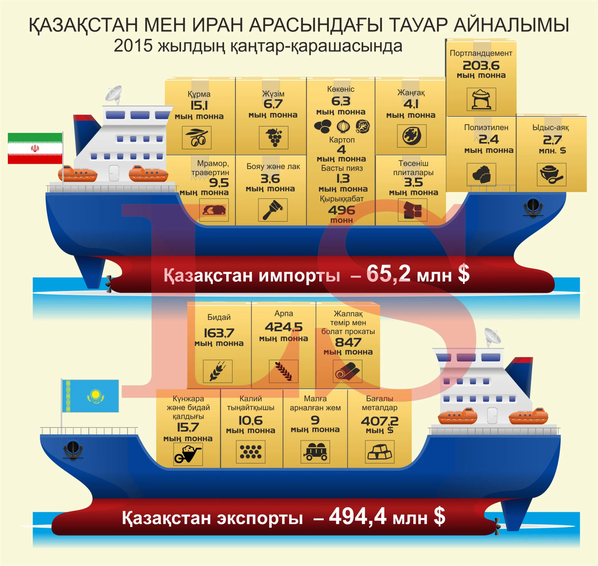 Қазақстан Иранға бағалы металдар сатып, құрма сатып алады. Инфографика