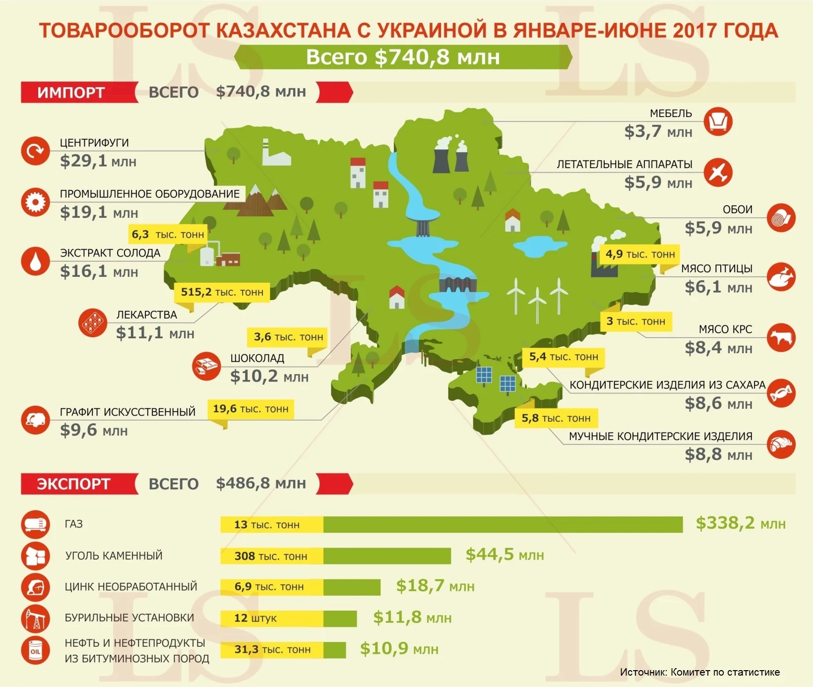 Казахстан продал Украине газ на $340 млн. Инфографика