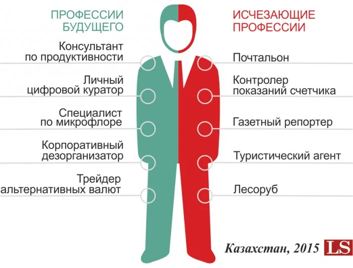 Топ-5 профессий будущего в Казахстане