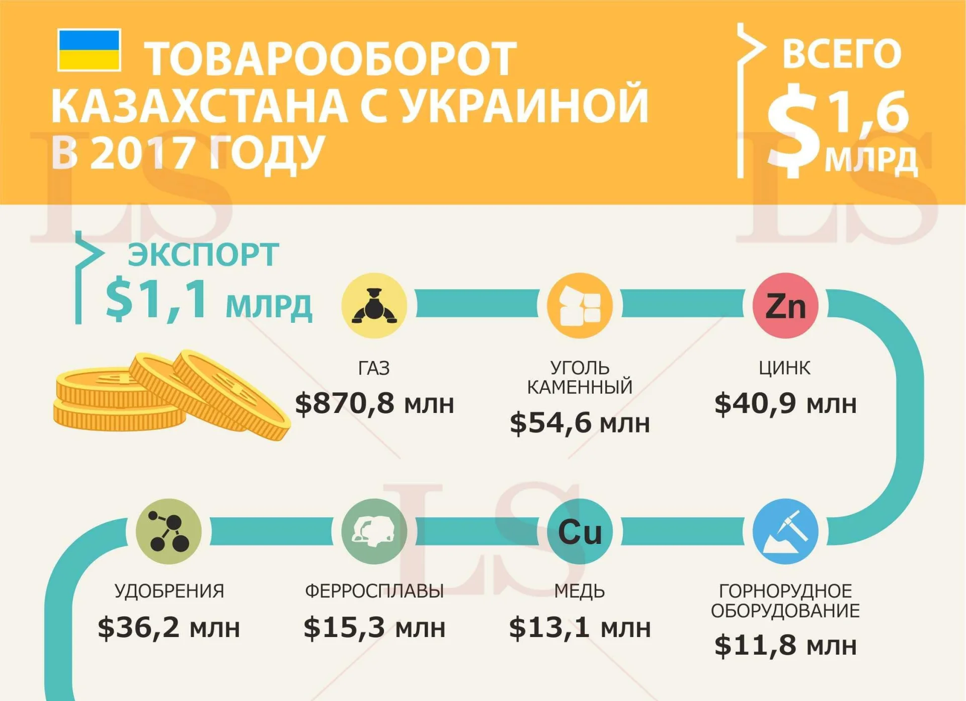 Что Казахстан покупает у Украины. Инфографика
